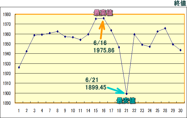 東証株価指数（ＴＯＰＩＸ）のグラフ