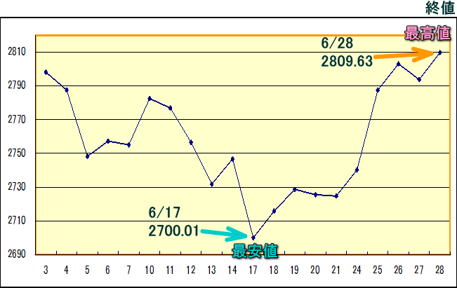 東証株価指数（ＴＯＰＩＸ）のグラフ