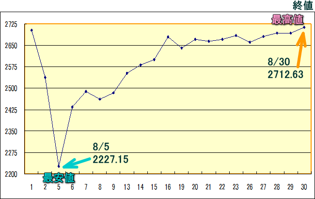 東証株価指数（ＴＯＰＩＸ）のグラフ