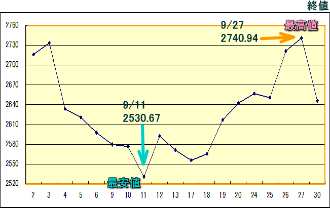 東証株価指数（ＴＯＰＩＸ）のグラフ