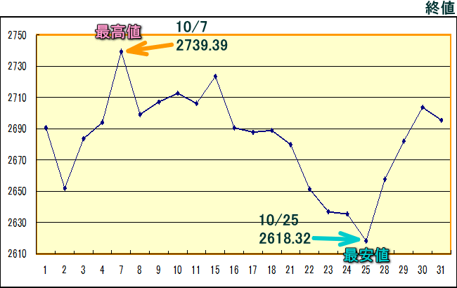 東証株価指数（ＴＯＰＩＸ）のグラフ