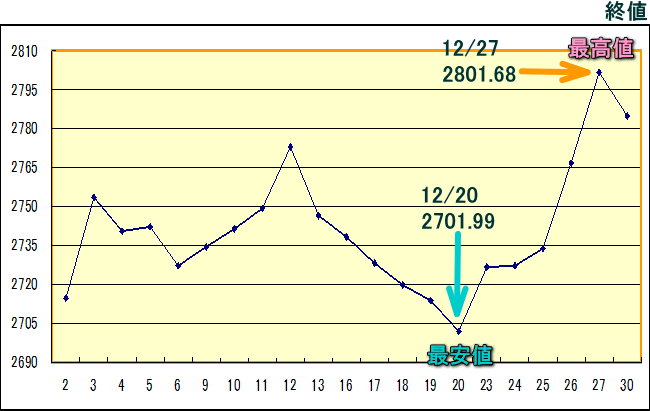 東証株価指数（ＴＯＰＩＸ）のグラフ