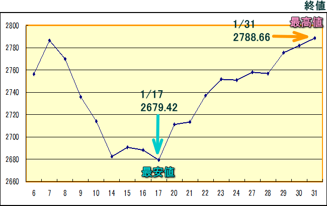 東証株価指数（ＴＯＰＩＸ）のグラフ