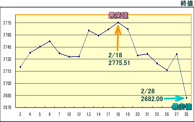 東証株価指数（ＴＯＰＩＸ）のグラフ