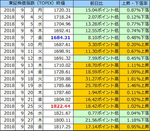 東証株価指数（ＴＯＰＩＸ）の表