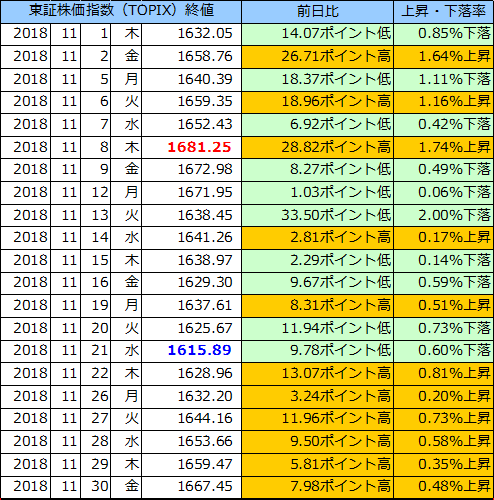 東証株価指数（ＴＯＰＩＸ）の表