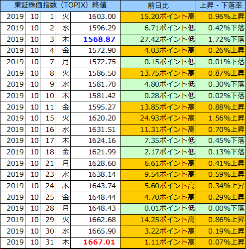 東証株価指数（ＴＯＰＩＸ）の表