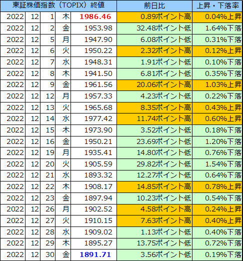 東証株価指数（ＴＯＰＩＸ）の表