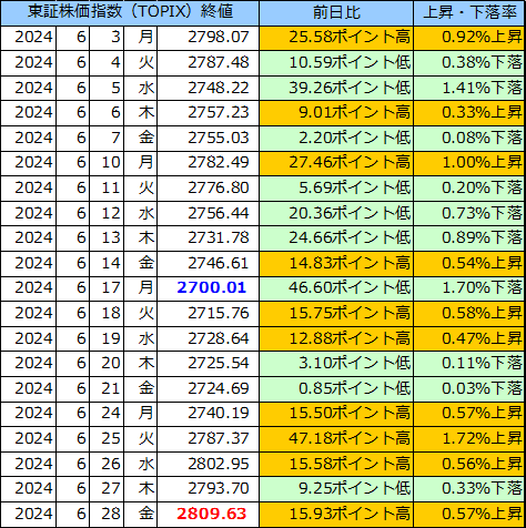 東証株価指数（ＴＯＰＩＸ）の表