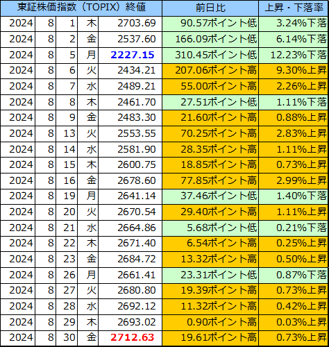 東証株価指数（ＴＯＰＩＸ）の表