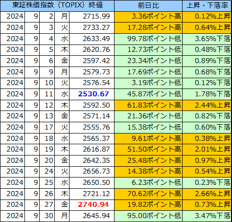 東証株価指数（ＴＯＰＩＸ）の表