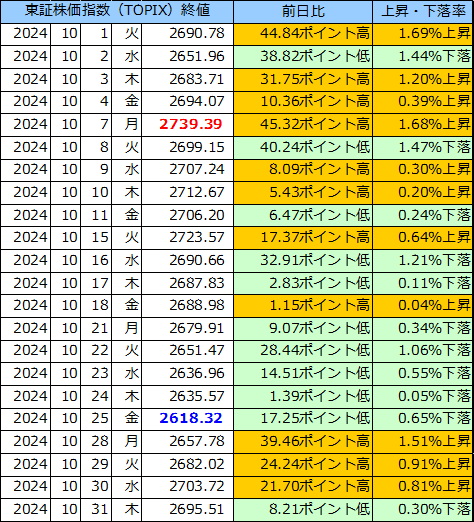 東証株価指数（ＴＯＰＩＸ）の表