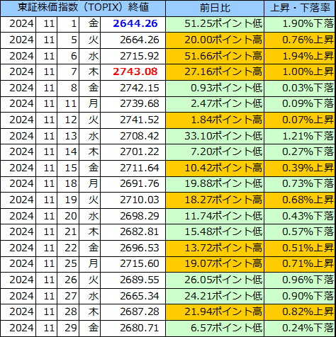 東証株価指数（ＴＯＰＩＸ）の表