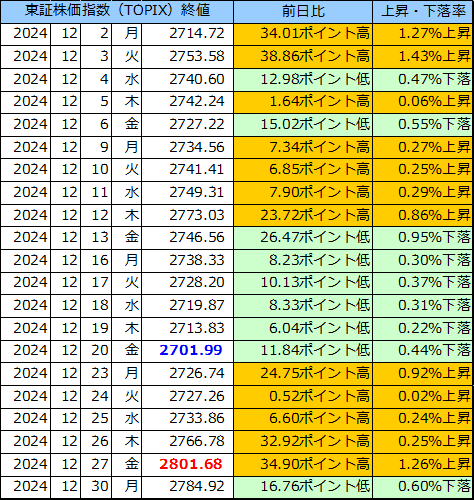 東証株価指数（ＴＯＰＩＸ）の表