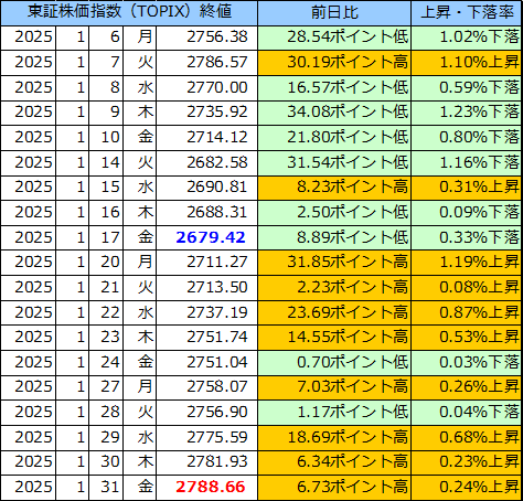 東証株価指数（ＴＯＰＩＸ）の表