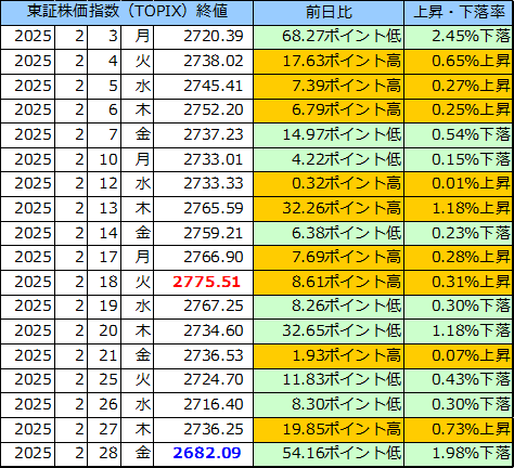 東証株価指数（ＴＯＰＩＸ）の表