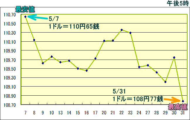 円相場（1ドル＝円） 東京市場のグラフ