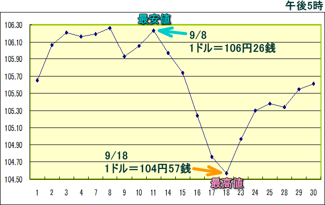 円相場（1ドル＝円） 東京市場のグラフ