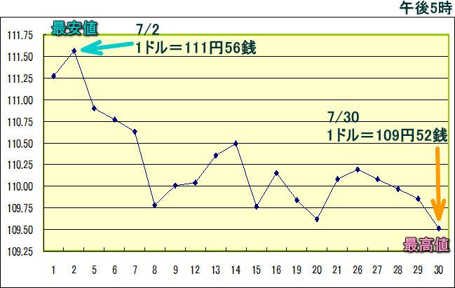 円相場（1ドル＝円） 東京市場のグラフ