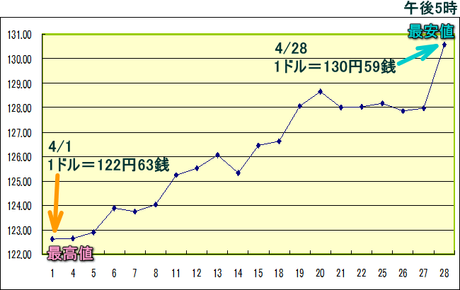 円相場（1ドル＝円） 東京市場のグラフ