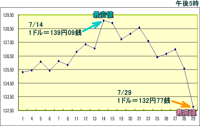 円相場（1ドル＝円） 東京市場のグラフ