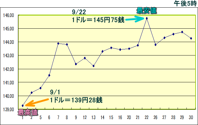 円相場（1ドル＝円） 東京市場のグラフ