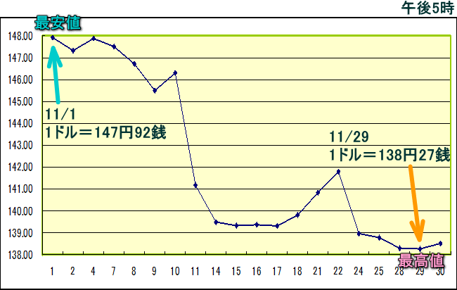 円相場（1ドル＝円） 東京市場のグラフ