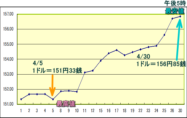 円相場（1ドル＝円） 東京市場のグラフ
