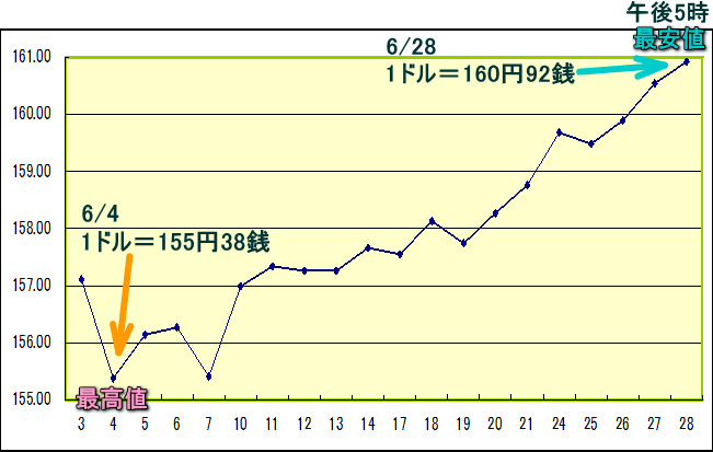 円相場（1ドル＝円） 東京市場のグラフ