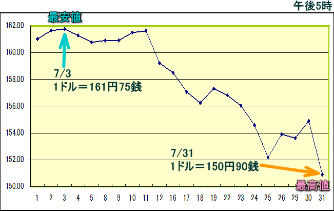 円相場（1ドル＝円） 東京市場のグラフ