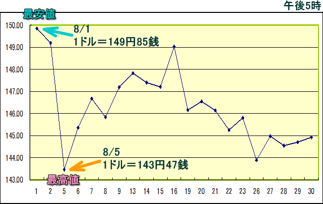 円相場（1ドル＝円） 東京市場のグラフ