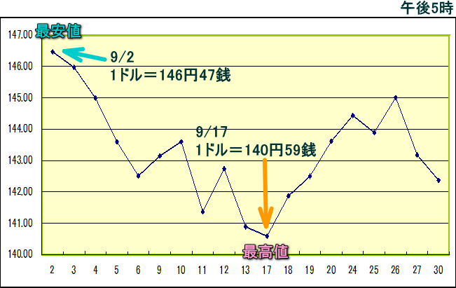 円相場（1ドル＝円） 東京市場のグラフ