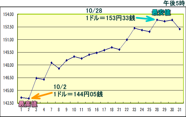 円相場（1ドル＝円） 東京市場のグラフ