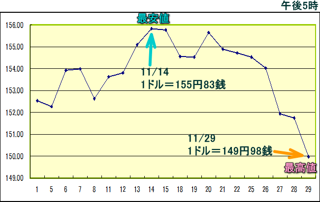 円相場（1ドル＝円） 東京市場のグラフ