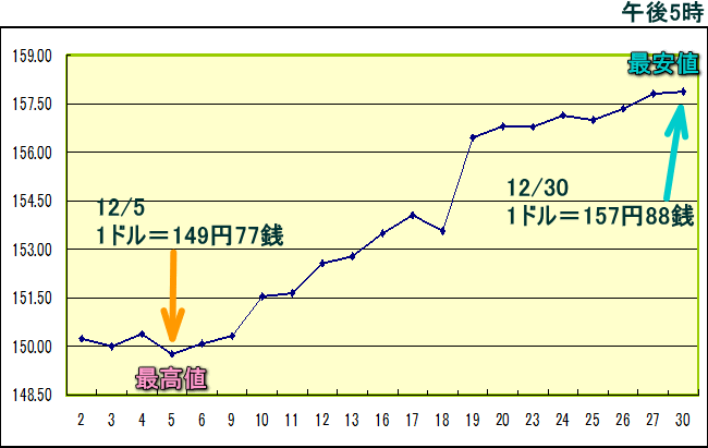 円相場（1ドル＝円） 東京市場のグラフ