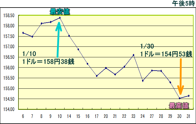 円相場（1ドル＝円） 東京市場のグラフ