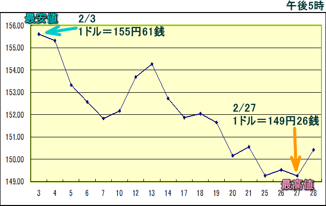 円相場（1ドル＝円） 東京市場のグラフ