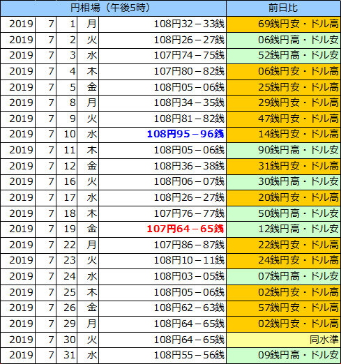 円相場（1ドル＝円） 東京市場の表