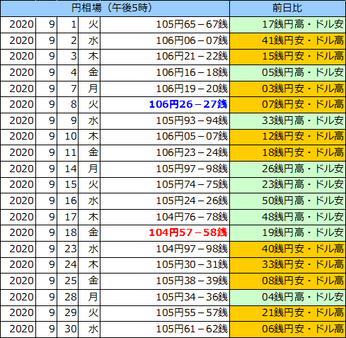 円相場（1ドル＝円） 東京市場の表