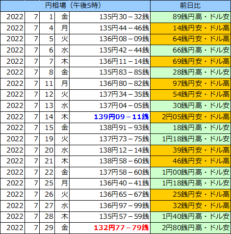 円相場（1ドル＝円） 東京市場の表