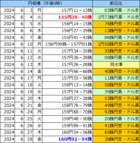 円相場（1ドル＝円） 東京市場の表