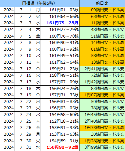 円相場（1ドル＝円） 東京市場の表