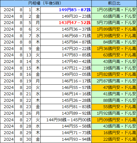 円相場（1ドル＝円） 東京市場の表