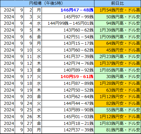 円相場（1ドル＝円） 東京市場の表