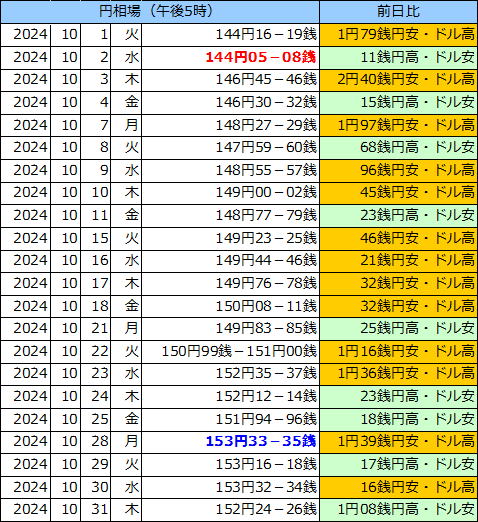 円相場（1ドル＝円） 東京市場の表