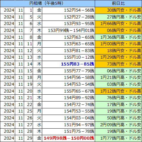 円相場（1ドル＝円） 東京市場の表