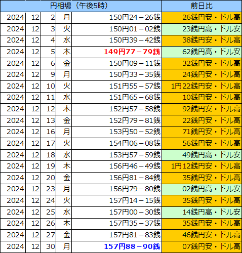 円相場（1ドル＝円） 東京市場の表