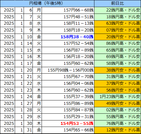 円相場（1ドル＝円） 東京市場の表