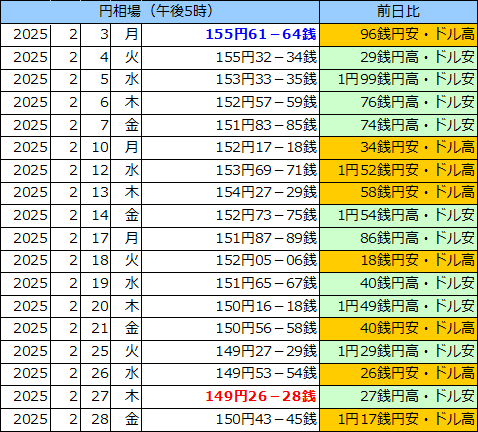 円相場（1ドル＝円） 東京市場の表