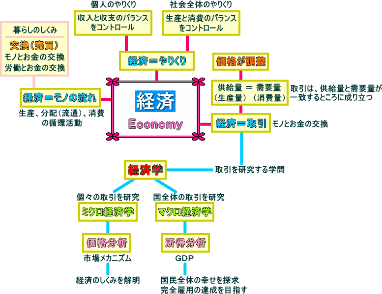 経済の捉え方